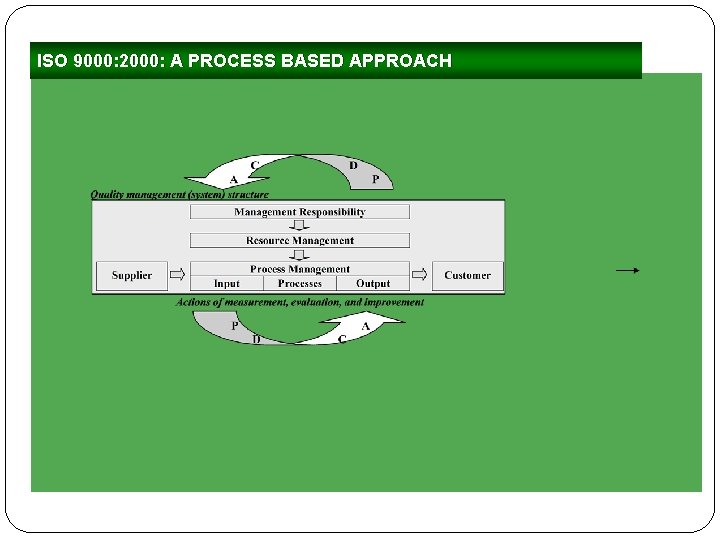 ISO 9000: 2000: A PROCESS BASED APPROACH 