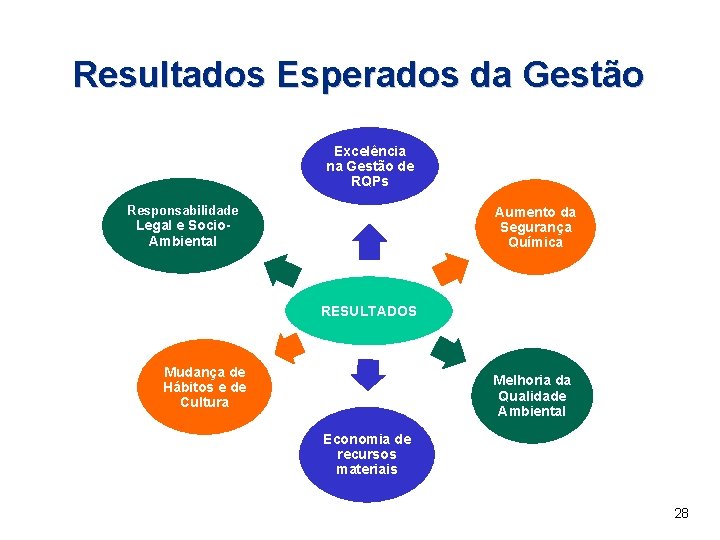 Resultados Esperados da Gestão Excelência na Gestão de RQPs Responsabilidade Aumento da Segurança Química