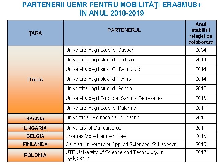 PARTENERII UEMR PENTRU MOBILITĂŢI ERASMUS+ ÎN ANUL 2018 -2019 ŢARA PARTENERUL Anul stabilirii relaţiei