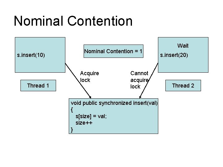 Nominal Contention s. insert(10) Thread 1 Nominal Contention = 1 Acquire lock Cannot acquire