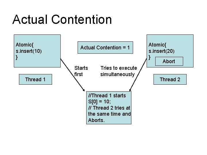 Actual Contention Atomic{ s. insert(10) } Thread 1 Actual Contention = 1 Starts first