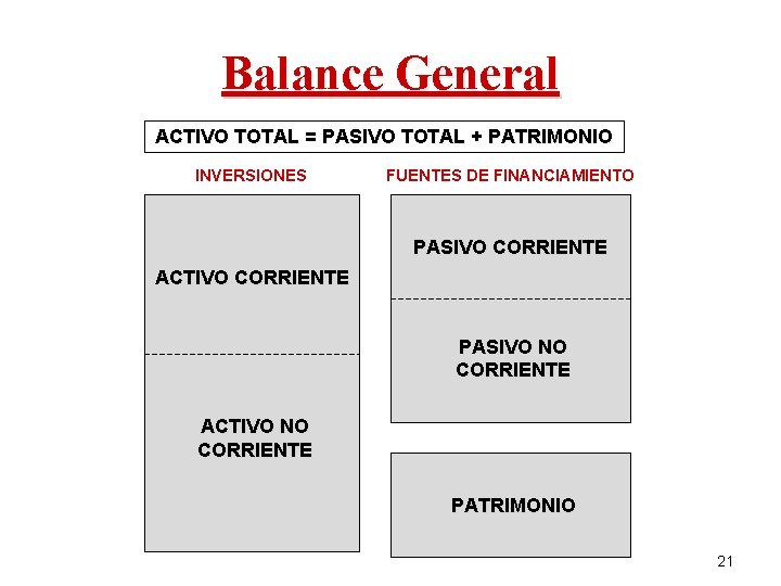 Balance General ACTIVO TOTAL = PASIVO TOTAL + PATRIMONIO INVERSIONES FUENTES DE FINANCIAMIENTO PASIVO