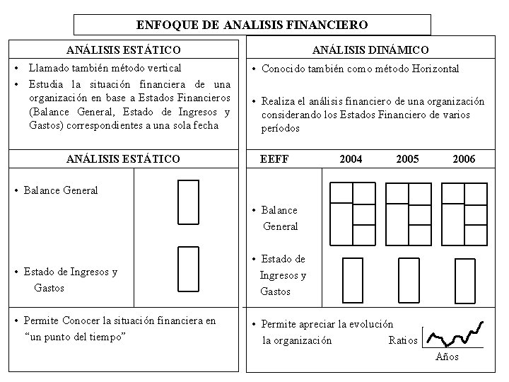ENFOQUE DE ANALISIS FINANCIERO ANÁLISIS DINÁMICO ANÁLISIS ESTÁTICO • Llamado también método vertical •