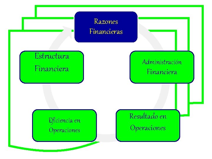Razones Financieras Estructura Financiera Eficiencia en Operaciones Administración Financiera Resultado en Operaciones 