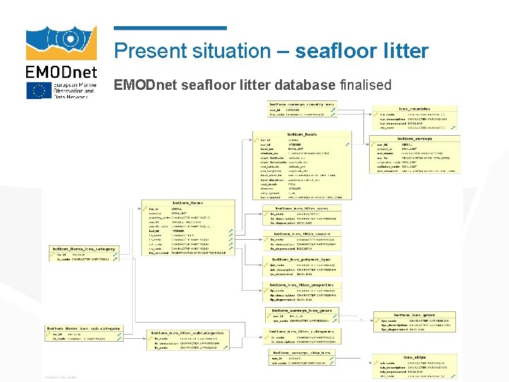 Present situation – seafloor litter EMODnet seafloor litter database finalised 
