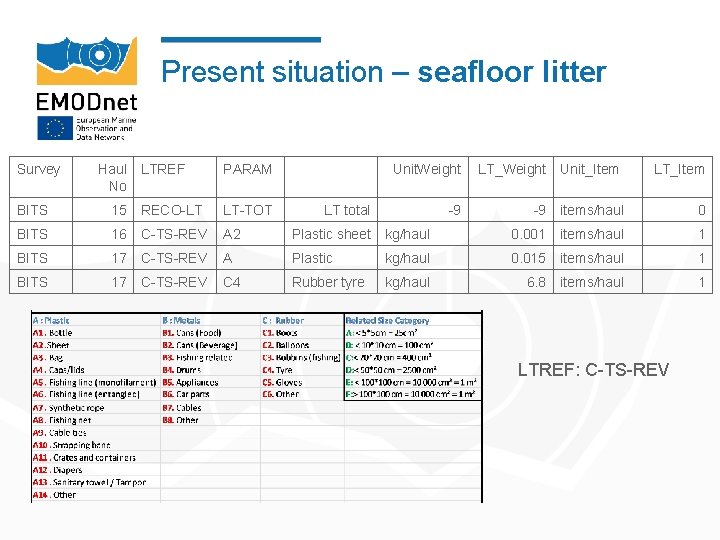 Present situation – seafloor litter Survey Haul No LTREF PARAM Unit. Weight LT_Weight Unit_Item