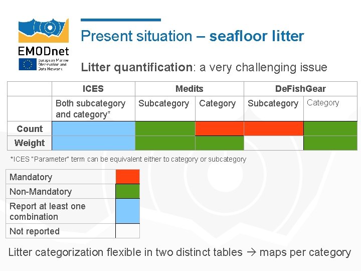 Present situation – seafloor litter Litter quantification: a very challenging issue ICES Both subcategory