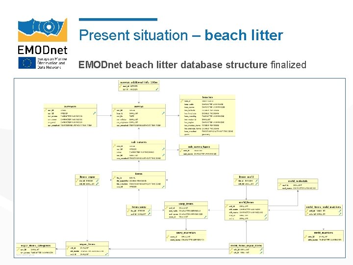 Present situation – beach litter EMODnet beach litter database structure finalized 