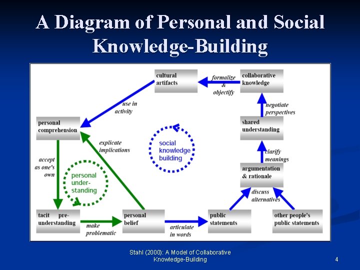 A Diagram of Personal and Social Knowledge-Building Stahl (2000): A Model of Collaborative Knowledge-Building