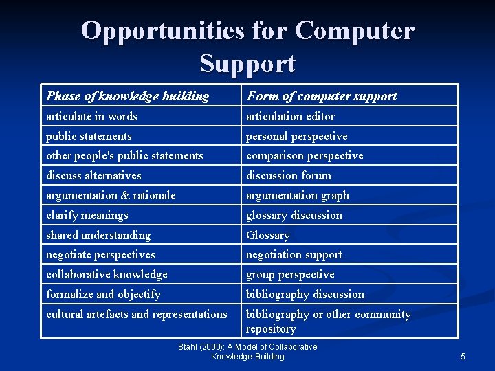 Opportunities for Computer Support Phase of knowledge building Form of computer support articulate in