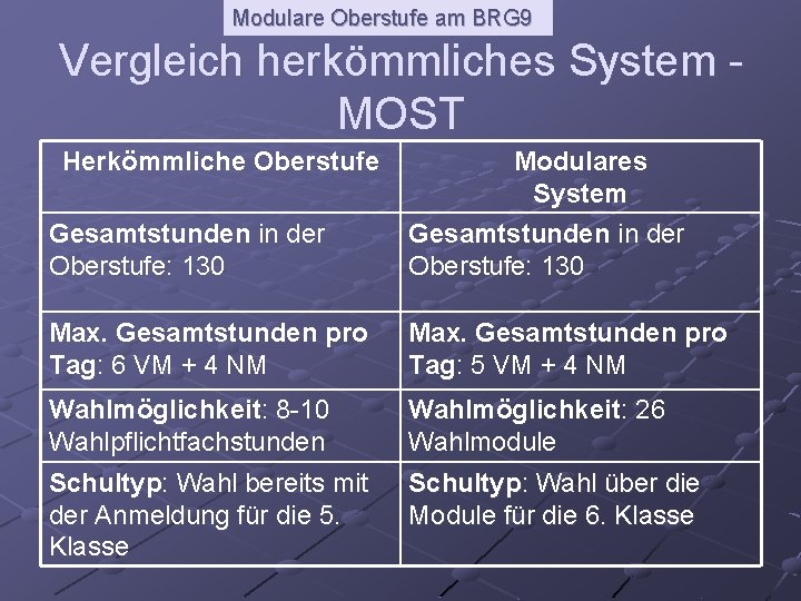 Modulare Oberstufe am BRG 9 Vergleich herkömmliches System MOST Herkömmliche Oberstufe Modulares System Gesamtstunden