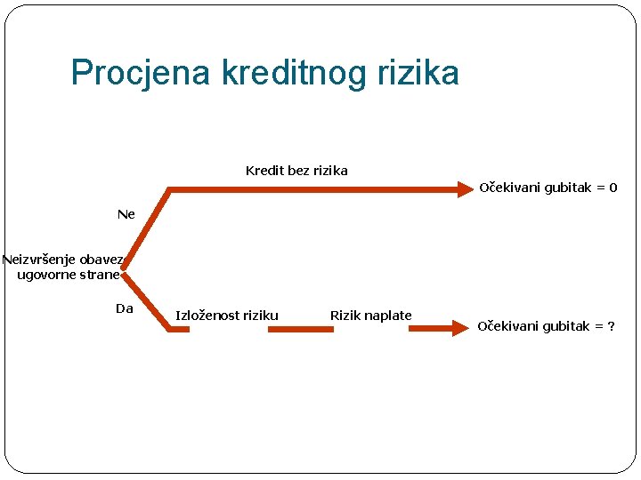 Procjena kreditnog rizika Kredit bez rizika Očekivani gubitak = 0 Ne Neizvršenje obaveze ugovorne