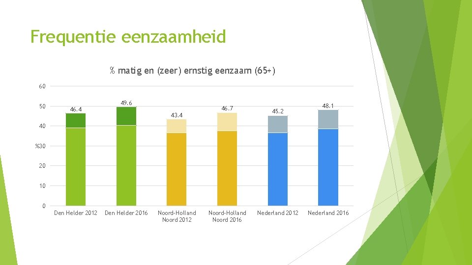 Frequentie eenzaamheid % matig en (zeer) ernstig eenzaam (65+) 60 50 46. 4 49.