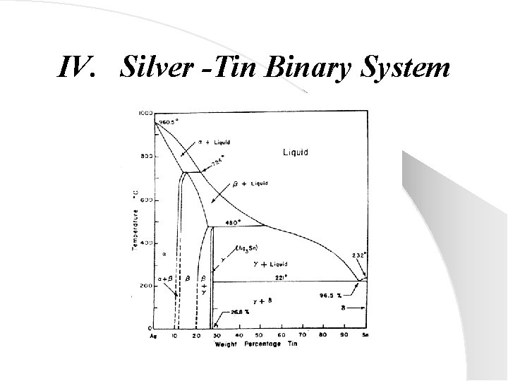 IV. Silver -Tin Binary System 