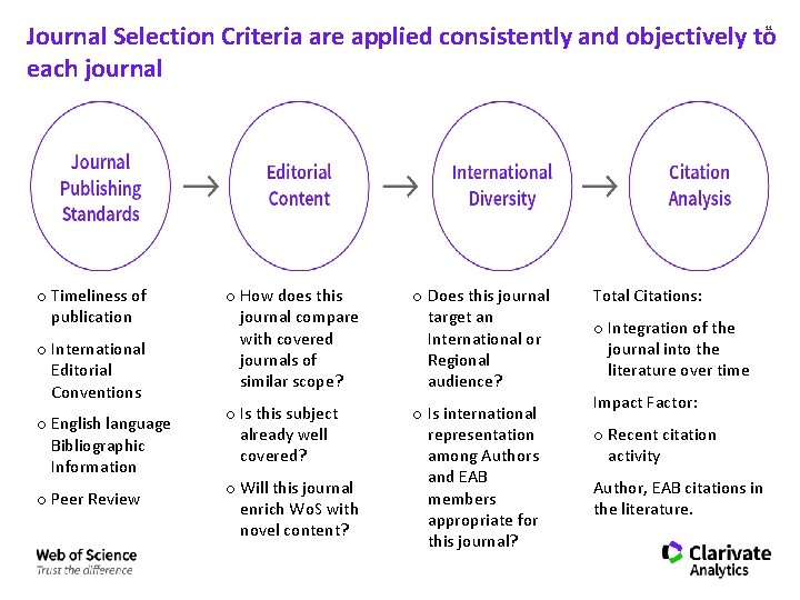 Journal Selection Criteria are applied consistently and objectively to each journal 11 o Timeliness