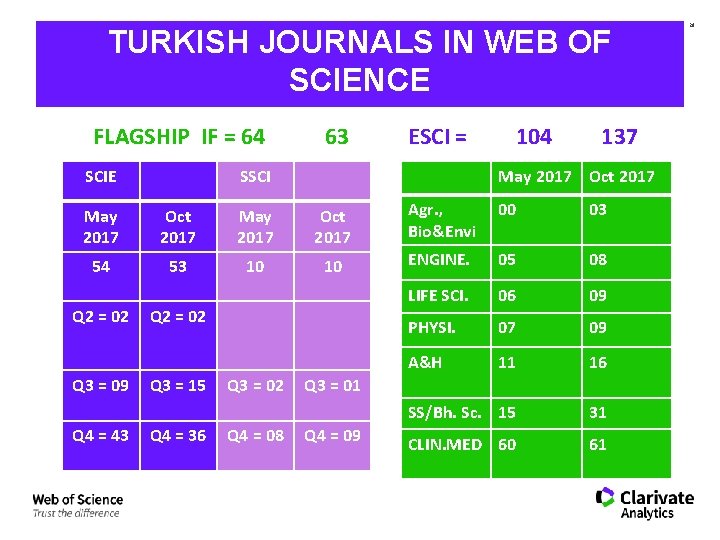 TURKISH JOURNALS IN WEB OF SCIENCE FLAGSHIP IF = 64 SCIE 63 ESCI =