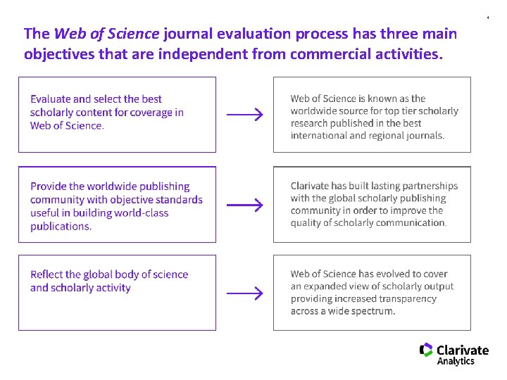 4 The Web of Science journal evaluation process has three main objectives that are