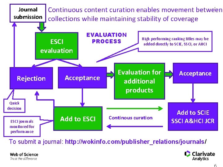 Journal submission Continuous content curation enables movement between collections while maintaining stability of coverage