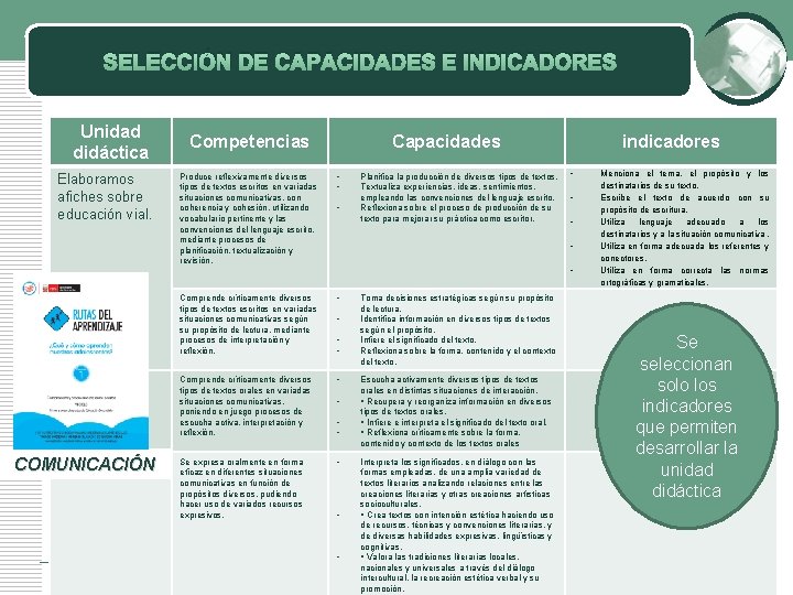 SELECCIÓN DE CAPACIDADES E INDICADORES Unidad didáctica Elaboramos afiches sobre educación vial. COMUNICACIÓN Competencias SELECCIÓN DE CAPACIDADES E INDICADORES Unidad didáctica Elaboramos afiches sobre educación vial. COMUNICACIÓN Competencias