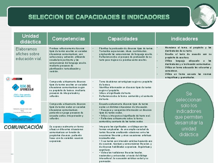 SELECCIÓN DE CAPACIDADES E INDICADORES Unidad didáctica Elaboramos afiches sobre educación vial. COMUNICACIÓN Competencias