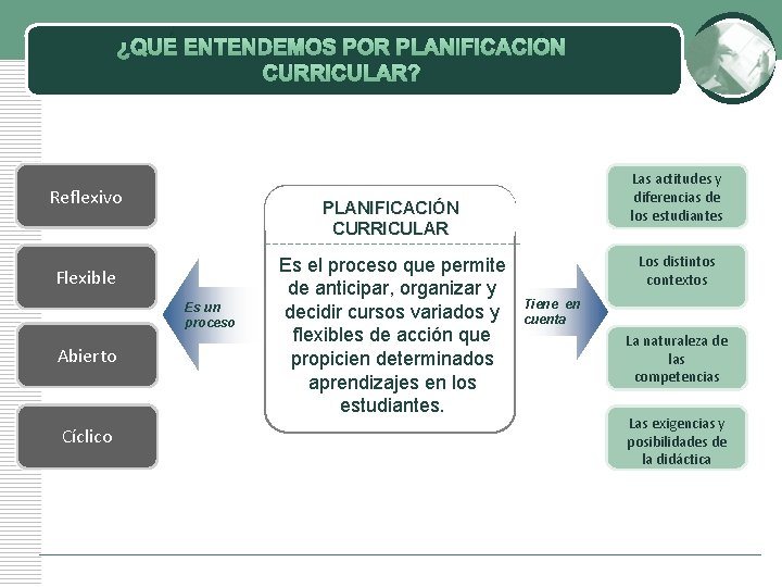 ¿QUÉ ENTENDEMOS POR PLANIFICACIÓN CURRICULAR? Reflexivo PLANIFICACIÓN CURRICULAR Flexible Es un proceso Abierto Cíclico ¿QUÉ ENTENDEMOS POR PLANIFICACIÓN CURRICULAR? Reflexivo PLANIFICACIÓN CURRICULAR Flexible Es un proceso Abierto Cíclico