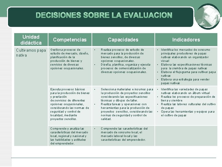 DECISIONES SOBRE LA EVALUACIÓN Unidad didáctica Cultivamos papa nativa Competencias Capacidades Gestiona procesos de DECISIONES SOBRE LA EVALUACIÓN Unidad didáctica Cultivamos papa nativa Competencias Capacidades Gestiona procesos de