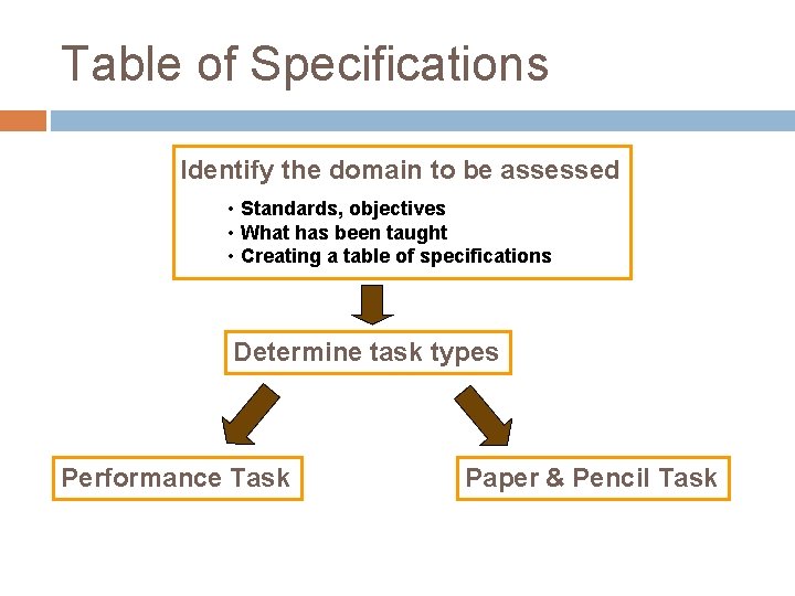 Table of Specifications Identify the domain to be assessed • Standards, objectives • What