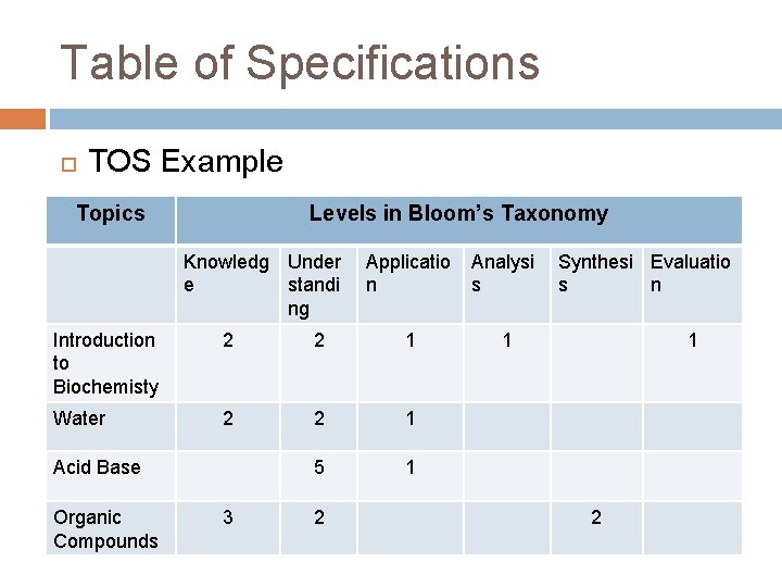 Table of Specifications TOS Example Topics Levels in Bloom’s Taxonomy Knowledg Under e standi