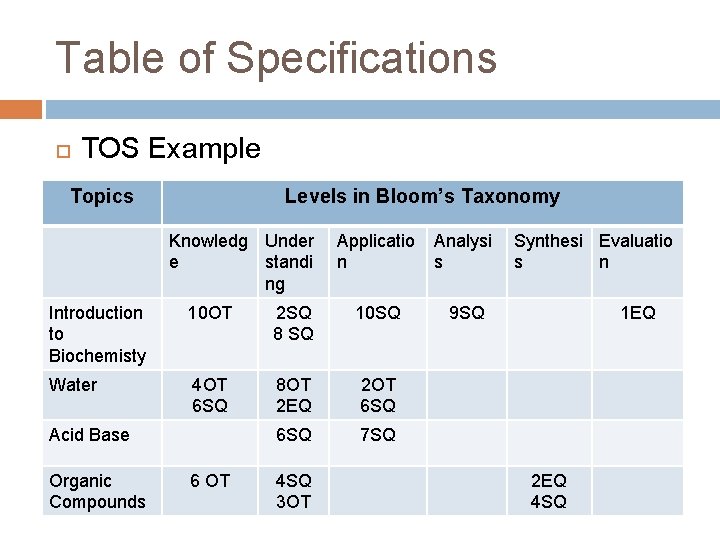 Table of Specifications TOS Example Topics Levels in Bloom’s Taxonomy Knowledg Under e standi