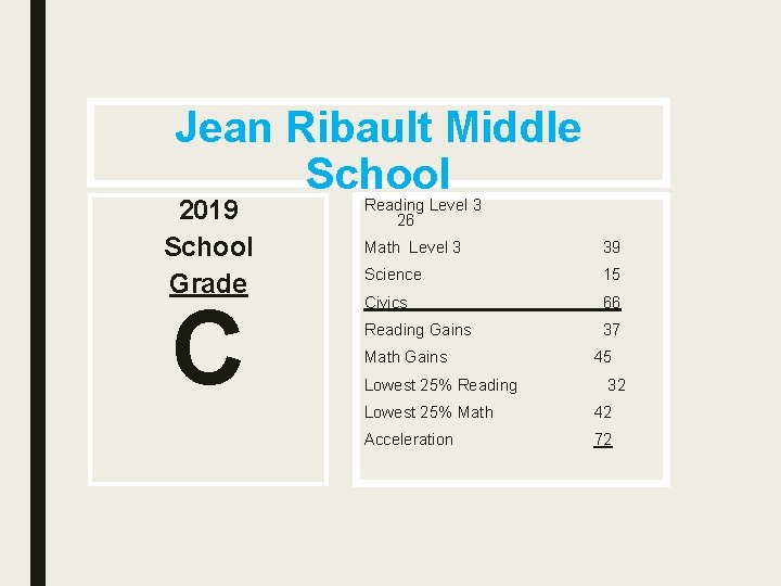 Jean Ribault Middle School 2019 School Grade C Reading Level 3 26 Math Level