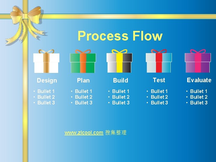 Process Flow Design • Bullet 1 • Bullet 2 • Bullet 3 Plan •