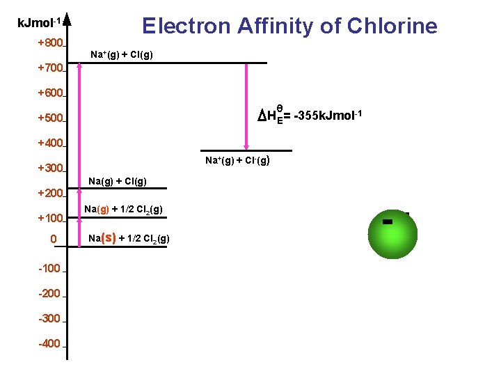 k. Jmol-1 +800 Electron Affinity of Chlorine Na+(g) + Cl(g) +700 +600 θ H