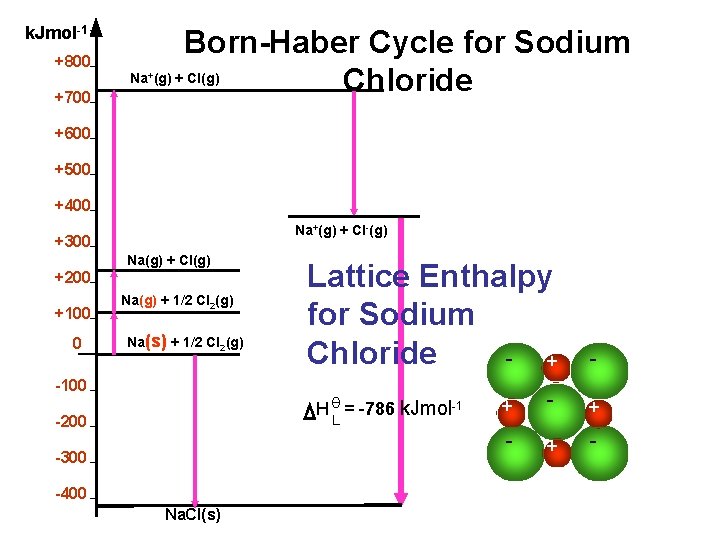 k. Jmol-1 +800 +700 Born-Haber Cycle for Sodium Na (g) + Cl(g) Chloride +