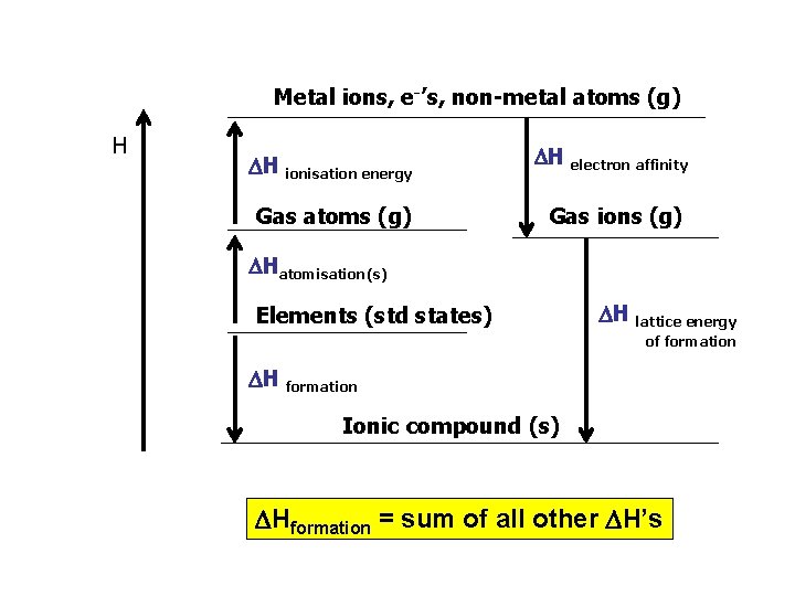 Metal ions, e-’s, non-metal atoms (g) H H ionisation energy H electron affinity Gas