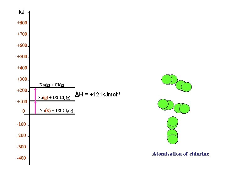 k. J +800 +700 +600 +500 +400 +300 Na(g) + Cl(g) +200 +100 0