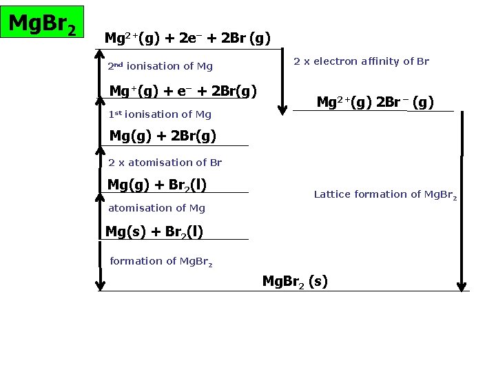 Mg. Br 2 Mg 2+(g) + 2 e– + 2 Br (g) 2 nd