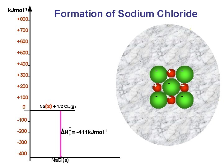 k. Jmol-1 +800 Formation of Sodium Chloride +700 +600 +500 +400 - +200 +