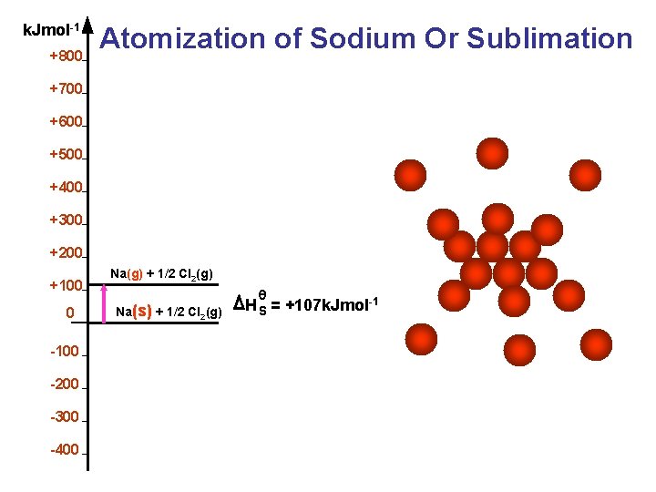 k. Jmol-1 +800 Atomization of Sodium Or Sublimation +700 +600 +500 +400 +300 +200