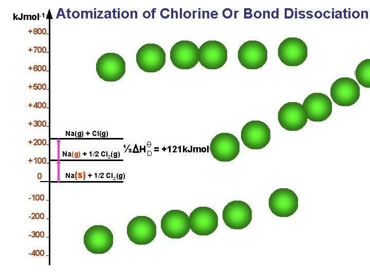 k. Jmol-1 Atomization of Chlorine Or Bond Dissociation +800 +700 +600 +500 +400 +300