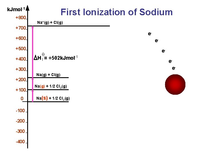 k. Jmol-1 +800 First Ionization of Sodium Na+(g) + Cl(g) +700 e- +600 e-