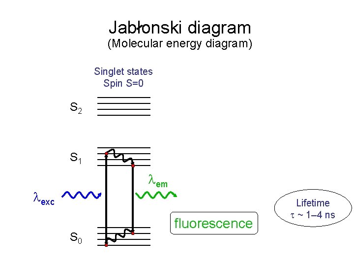Jablonski diagram (Molecular energy diagram) Singlet states Spin S=0 S 2 S 1 em