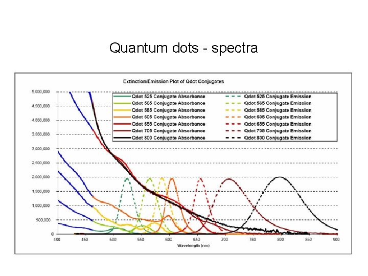 Quantum dots - spectra 