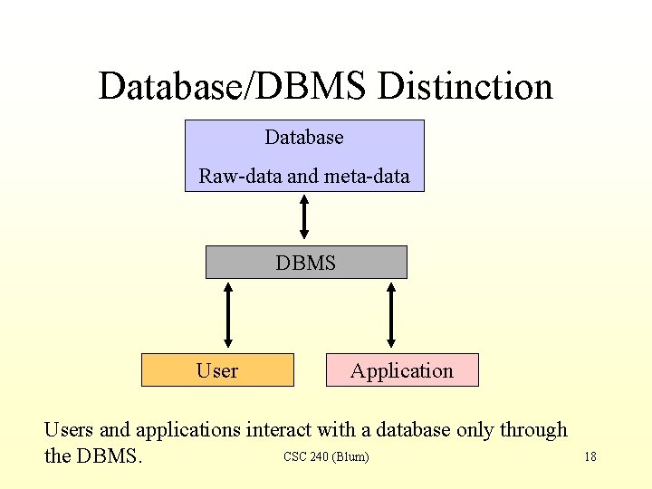 Database/DBMS Distinction Database Raw-data and meta-data DBMS User Application Users and applications interact with