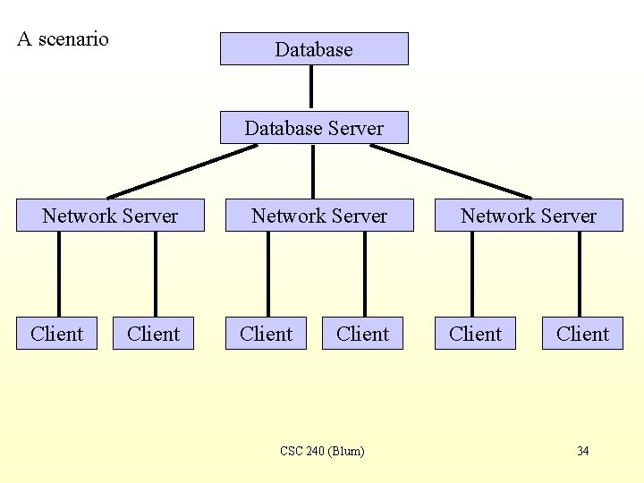 A scenario Database Server Network Server Client CSC 240 (Blum) Network Server Client 34
