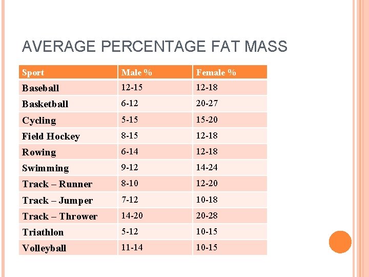 AVERAGE PERCENTAGE FAT MASS Sport Male % Female % Baseball 12 -15 12 -18