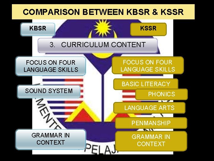 COMPARISON BETWEEN KBSR & KSSR KBSR KSSR 3. CURRICULUM CONTENT FOCUS ON FOUR LANGUAGE
