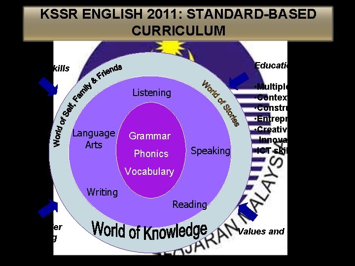 KSSR ENGLISH 2011: STANDARD-BASED CURRICULUM Educational Emphases Social skills Listening Language Arts Grammar Speaking