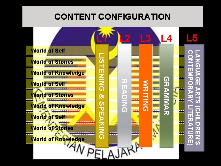 CONTENT CONFIGURATION World of Knowledge World of Self World of Stories World of Knowledge