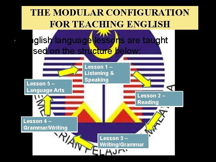 THE MODULAR CONFIGURATION FOR TEACHING ENGLISH English language lessons are taught based on the