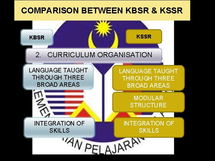 COMPARISON BETWEEN KBSR & KSSR KBSR KSSR 2. CURRICULUM ORGANISATION LANGUAGE TAUGHT THROUGH THREE